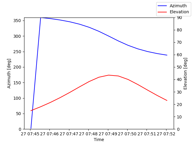 Azimuth/elevation by time