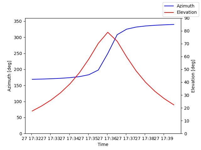 Azimuth/elevation by time