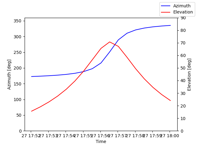 Azimuth/elevation by time