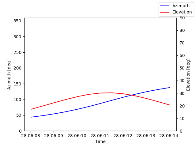 Azimuth/elevation by time