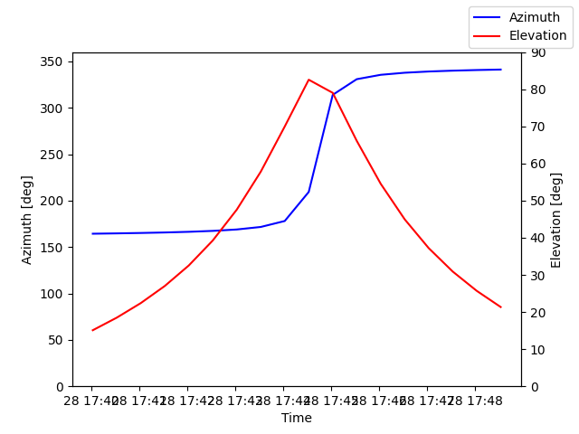 Azimuth/elevation by time