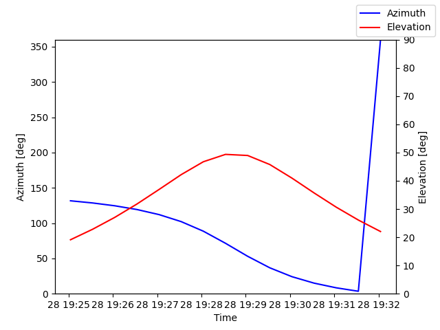 Azimuth/elevation by time