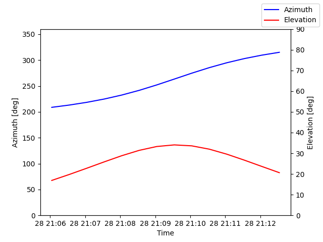 Azimuth/elevation by time