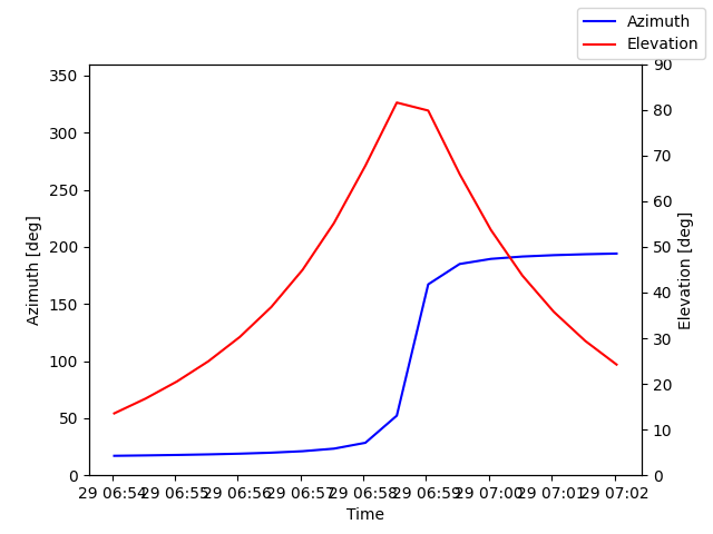 Azimuth/elevation by time
