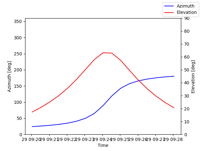 Azimuth/elevation by time