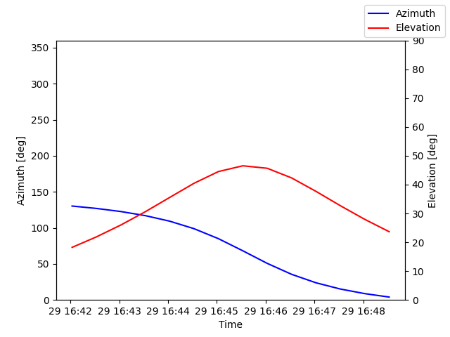 Azimuth/elevation by time
