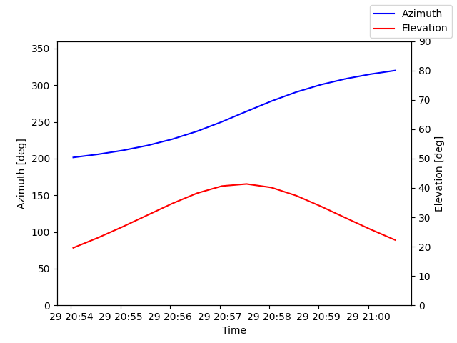 Azimuth/elevation by time