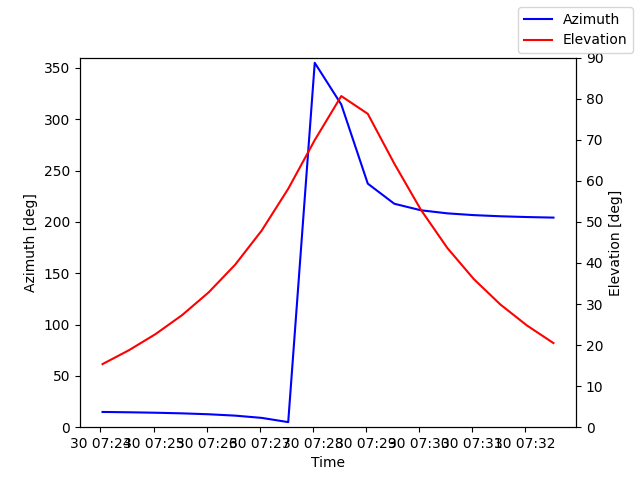 Azimuth/elevation by time