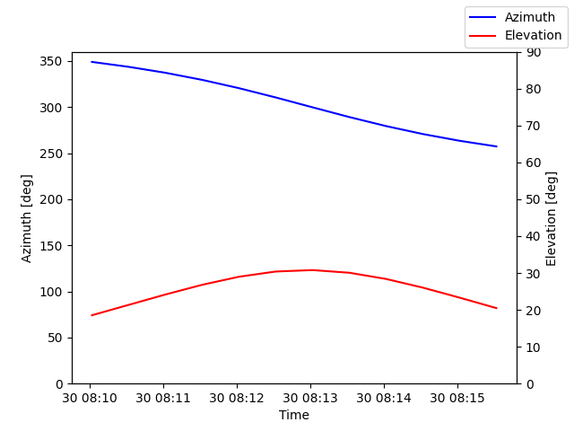 Azimuth/elevation by time