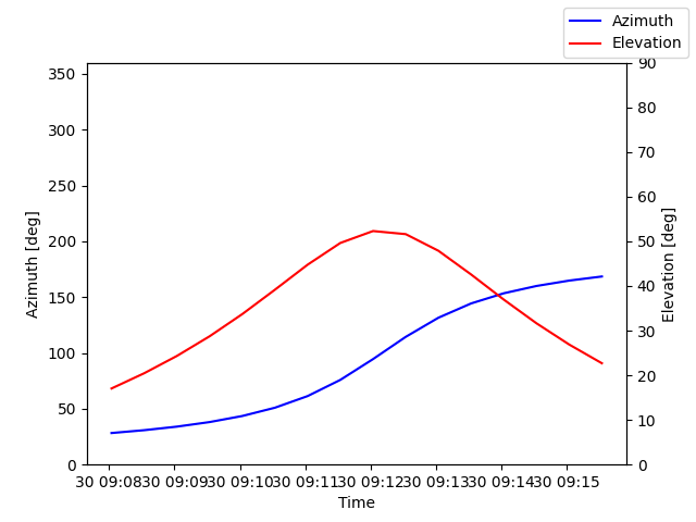 Azimuth/elevation by time