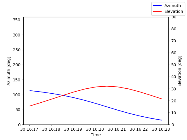 Azimuth/elevation by time