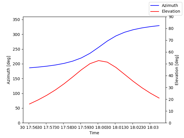 Azimuth/elevation by time