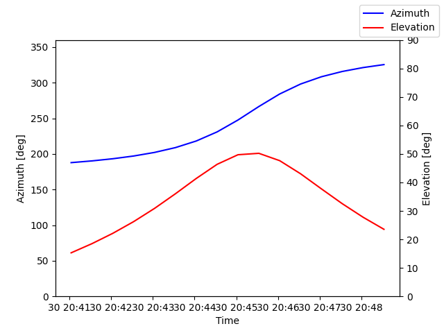 Azimuth/elevation by time