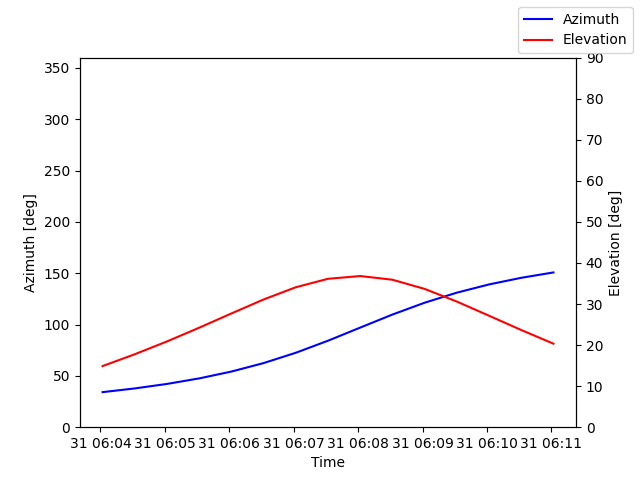 Azimuth/elevation by time