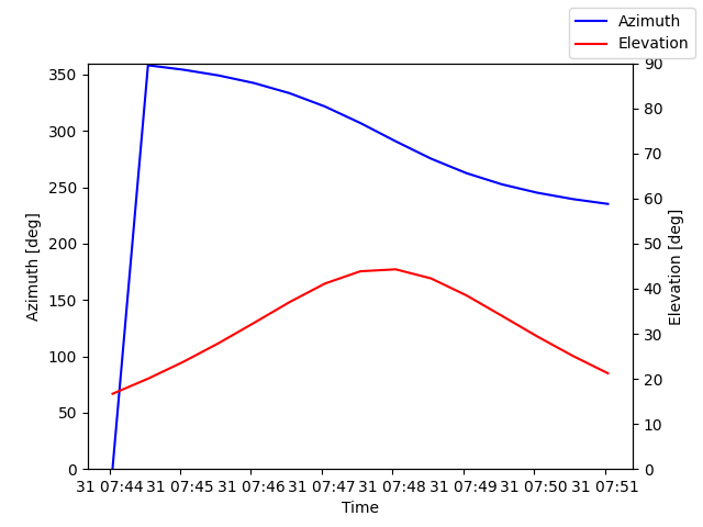 Azimuth/elevation by time