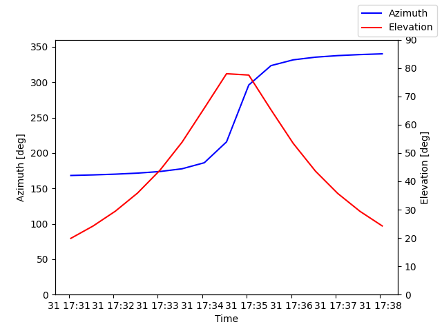 Azimuth/elevation by time