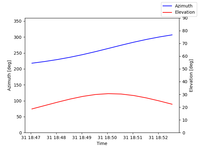 Azimuth/elevation by time