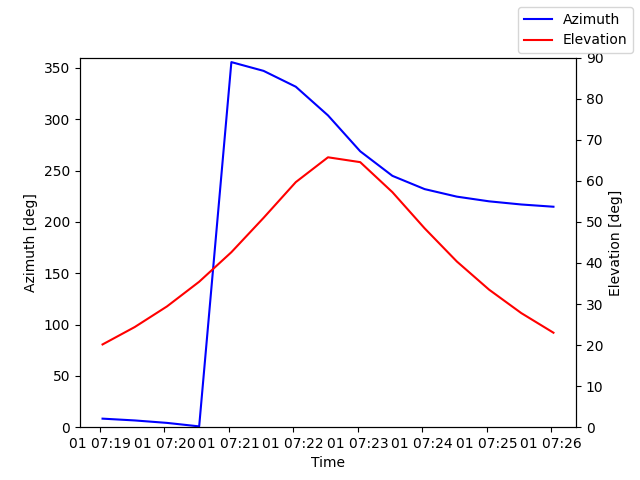 Azimuth/elevation by time