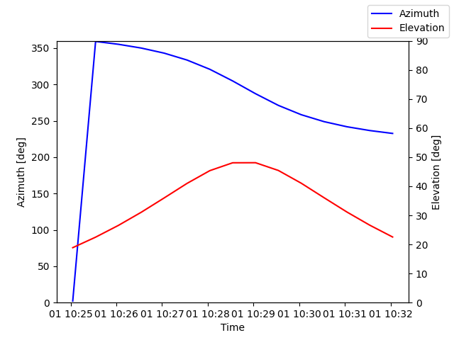 Azimuth/elevation by time