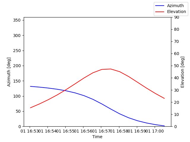 Azimuth/elevation by time