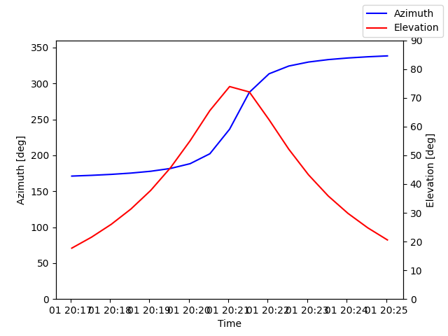 Azimuth/elevation by time