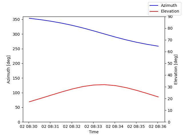 Azimuth/elevation by time