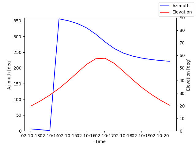 Azimuth/elevation by time