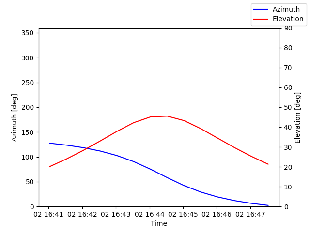Azimuth/elevation by time