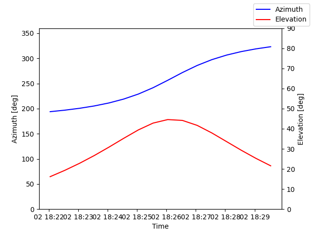 Azimuth/elevation by time