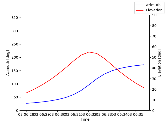 Azimuth/elevation by time