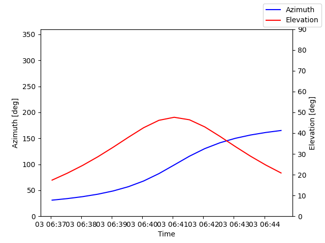 Azimuth/elevation by time