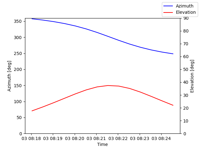 Azimuth/elevation by time