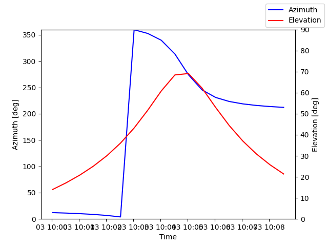 Azimuth/elevation by time