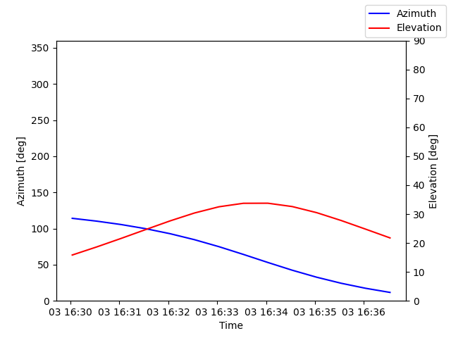 Azimuth/elevation by time