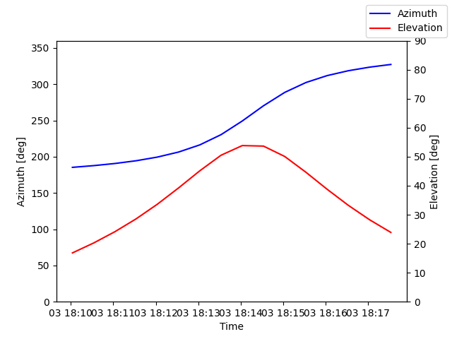Azimuth/elevation by time