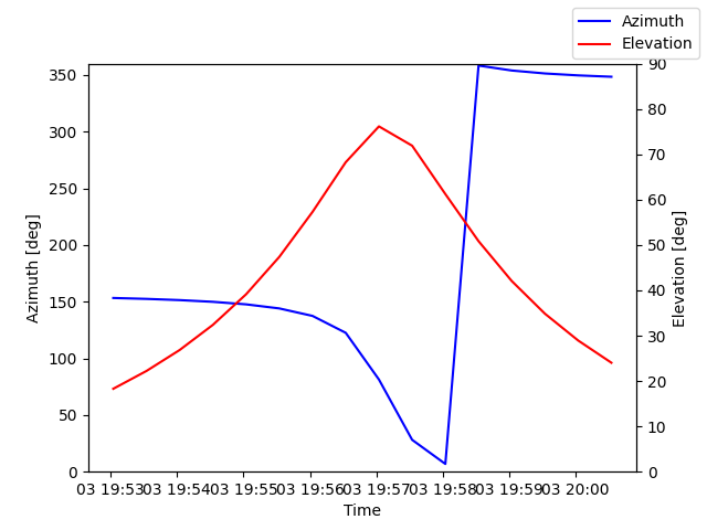 Azimuth/elevation by time
