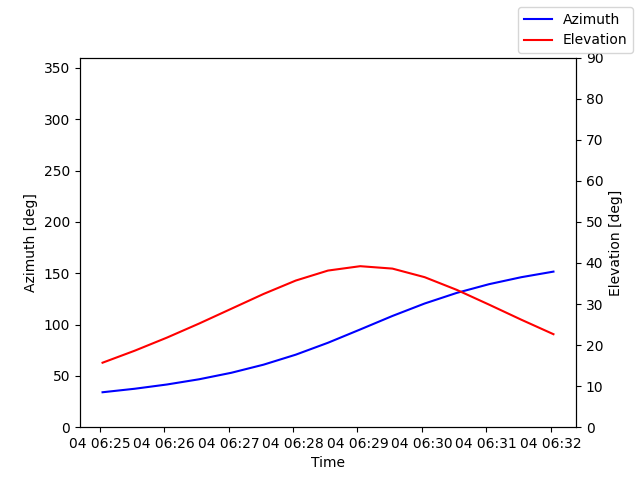 Azimuth/elevation by time