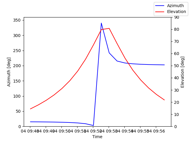 Azimuth/elevation by time