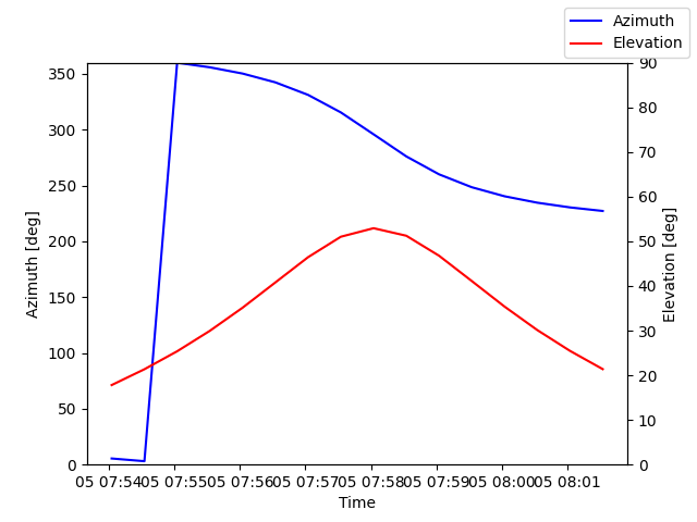 Azimuth/elevation by time