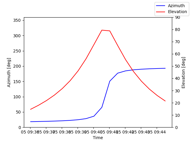 Azimuth/elevation by time