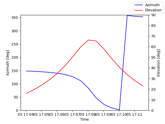 Azimuth/elevation by time