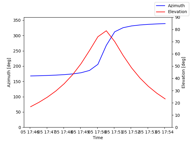 Azimuth/elevation by time