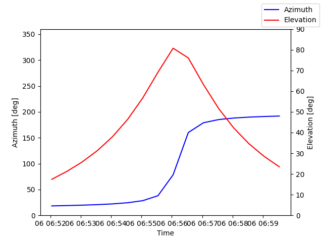 Azimuth/elevation by time
