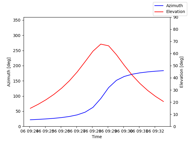 Azimuth/elevation by time
