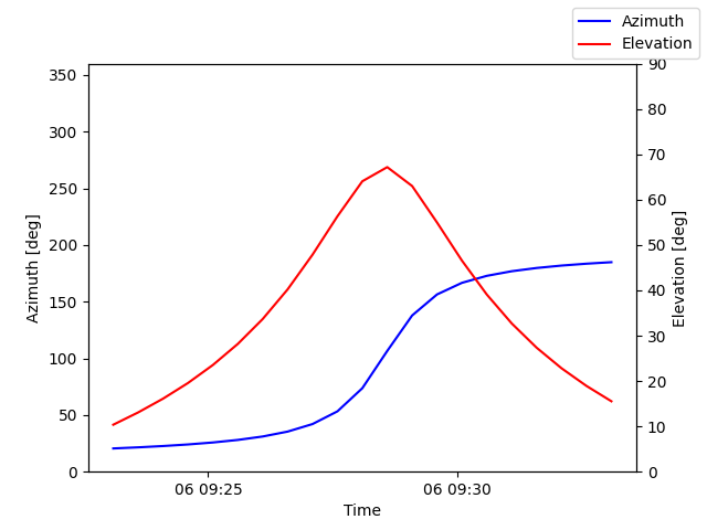 Azimuth/elevation by time