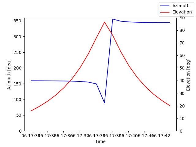Azimuth/elevation by time