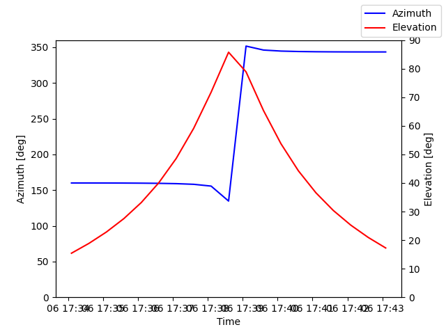 Azimuth/elevation by time