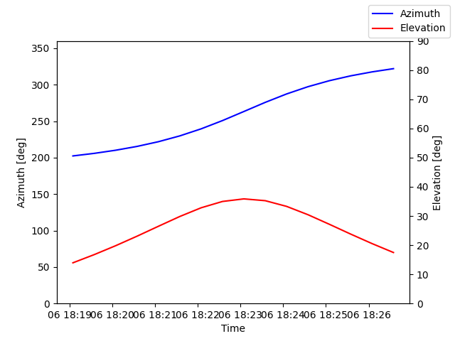 Azimuth/elevation by time