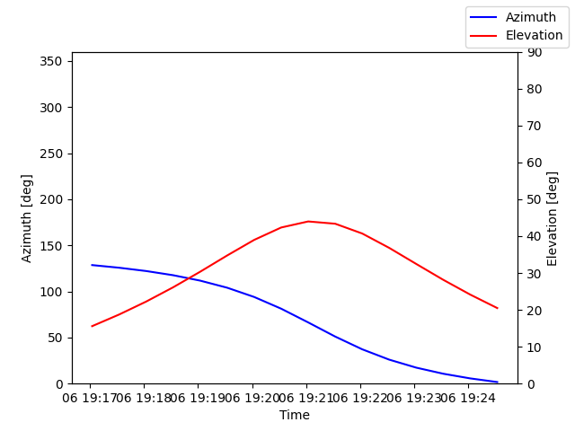 Azimuth/elevation by time