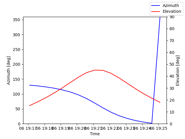 Azimuth/elevation by time